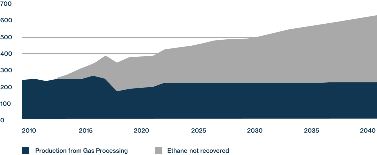 Canada’s Ethane Production from Gas Processing & Ethane Potential