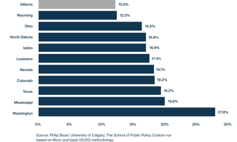 Lowest Corporate Tax Rate in Canada for Business | Invest Alberta