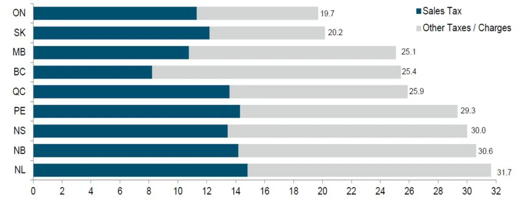 Alberta's tax advantage, 2023-24 (billions of dollars)